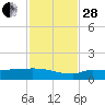 Channel Five tide chart for Friday, November 28, 2025