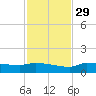 Channel Five tide chart for Saturday, November 29, 2025