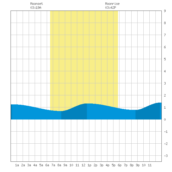 Channel Five tide chart for Sunday, November 2, 2025