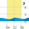 Channel Five tide chart for Sunday, November 2, 2025