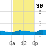 Channel Five tide chart for Sunday, November 30, 2025