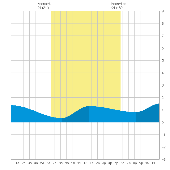 Channel Five tide chart for Monday, November 3, 2025
