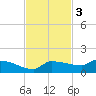 Channel Five tide chart for Monday, November 3, 2025