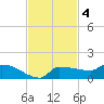 Channel Five tide chart for Tuesday, November 4, 2025