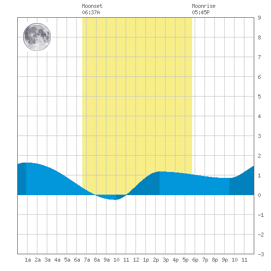 Channel Five tide chart for Wednesday, November 5, 2025