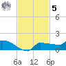 Channel Five tide chart for Wednesday, November 5, 2025