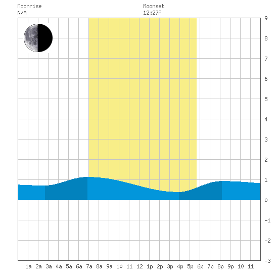 Channel Five tide chart for Thursday, December 11, 2025