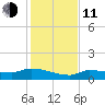 Channel Five tide chart for Thursday, December 11, 2025