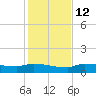 Channel Five tide chart for Friday, December 12, 2025
