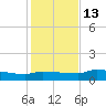 Channel Five tide chart for Saturday, December 13, 2025