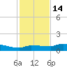 Channel Five tide chart for Sunday, December 14, 2025