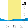Channel Five tide chart for Monday, December 15, 2025
