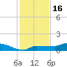 Channel Five tide chart for Tuesday, December 16, 2025