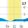 Channel Five tide chart for Wednesday, December 17, 2025
