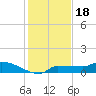 Channel Five tide chart for Thursday, December 18, 2025