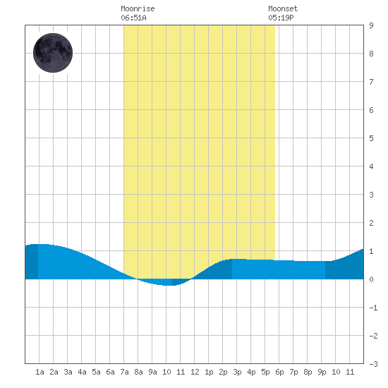 Channel Five tide chart for Friday, December 19, 2025