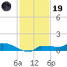 Channel Five tide chart for Friday, December 19, 2025