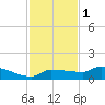 Channel Five tide chart for Monday, December 1, 2025