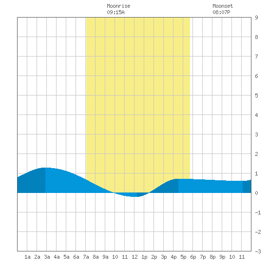 Channel Five tide chart for Monday, December 22, 2025