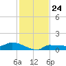 Channel Five tide chart for Wednesday, December 24, 2025