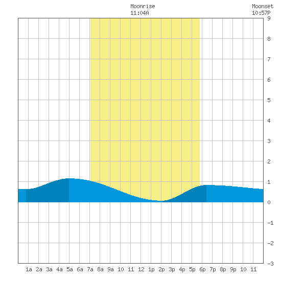 Channel Five tide chart for Thursday, December 25, 2025