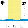 Channel Five tide chart for Saturday, December 27, 2025
