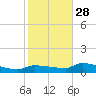 Channel Five tide chart for Sunday, December 28, 2025