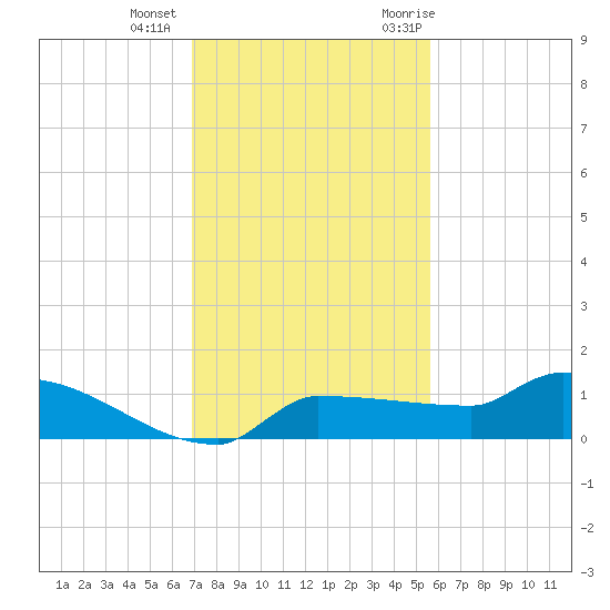 Channel Five tide chart for Tuesday, December 2, 2025