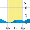 Channel Five tide chart for Tuesday, December 2, 2025