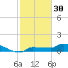 Channel Five tide chart for Tuesday, December 30, 2025
