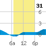 Channel Five tide chart for Wednesday, December 31, 2025