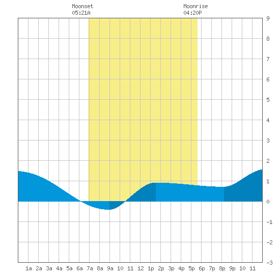 Channel Five tide chart for Wednesday, December 3, 2025