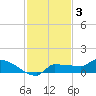 Channel Five tide chart for Wednesday, December 3, 2025