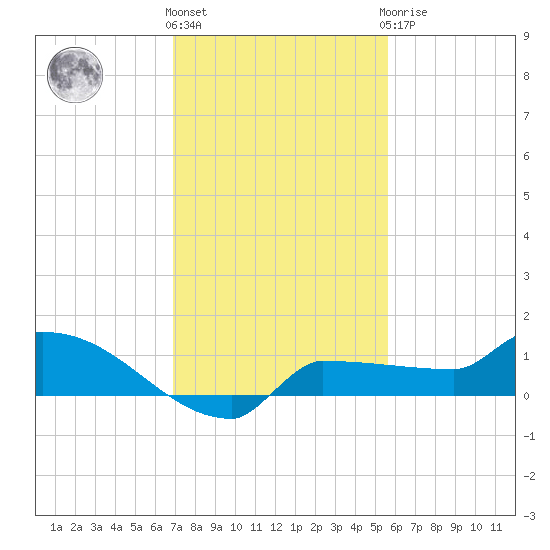 Channel Five tide chart for Thursday, December 4, 2025