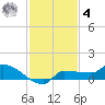Channel Five tide chart for Thursday, December 4, 2025