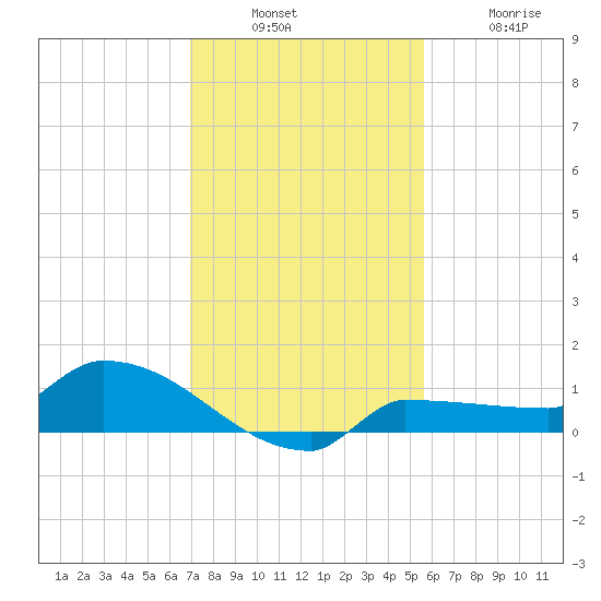 Channel Five tide chart for Sunday, December 7, 2025