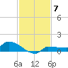 Channel Five tide chart for Sunday, December 7, 2025