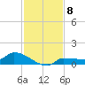Channel Five tide chart for Monday, December 8, 2025