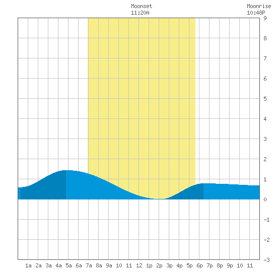 Channel Five tide chart for Tuesday, December 9, 2025