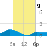 Channel Five tide chart for Tuesday, December 9, 2025