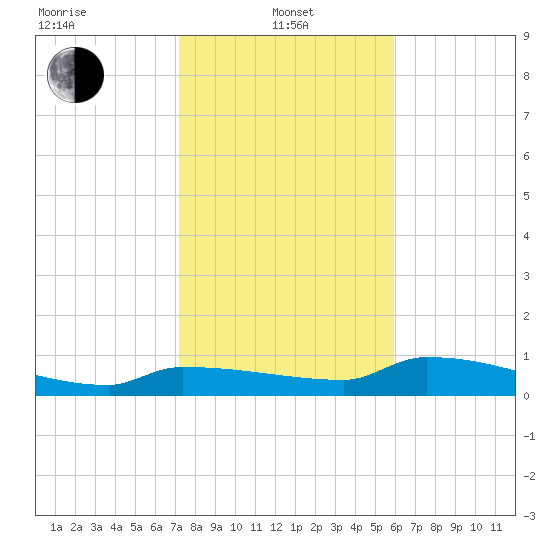 Channel Five tide chart for Saturday, January 10, 2026