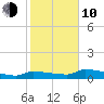 Channel Five tide chart for Saturday, January 10, 2026