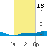 Channel Five tide chart for Tuesday, January 13, 2026
