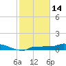 Channel Five tide chart for Wednesday, January 14, 2026