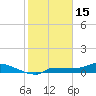 Channel Five tide chart for Thursday, January 15, 2026