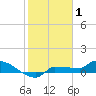 Channel Five tide chart for Thursday, January 1, 2026