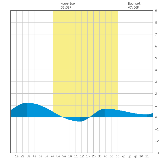 Channel Five tide chart for Tuesday, January 20, 2026