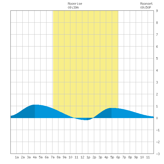 Channel Five tide chart for Thursday, January 22, 2026