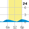 Channel Five tide chart for Saturday, January 24, 2026