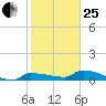 Channel Five tide chart for Sunday, January 25, 2026